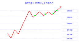 breakout strong buy limit buy stop cn